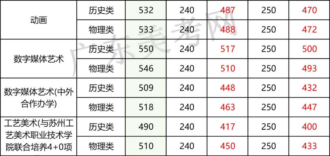 南京学院艺术生分数线_2023年南京艺术学院录取分数线(2023-2024各专业最低录取分数线)_南京艺术学院专业录取分数线