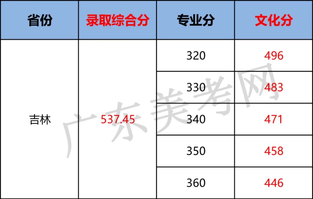 南京学院艺术生分数线_南京艺术学院专业录取分数线_2023年南京艺术学院录取分数线(2023-2024各专业最低录取分数线)