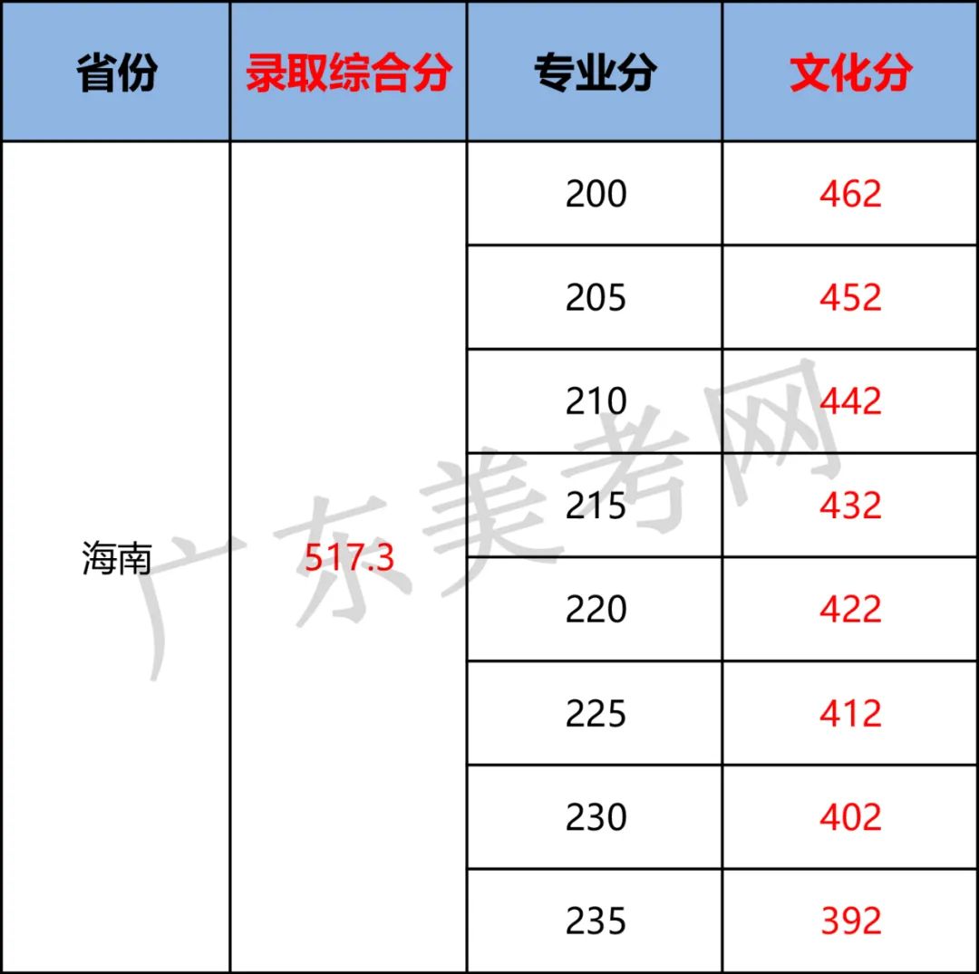 2023年南京藝術學院錄取分數線(2023-2024各專業最低錄取分數線)_南京學院藝術生分數線_南京藝術學院專業錄取分數線