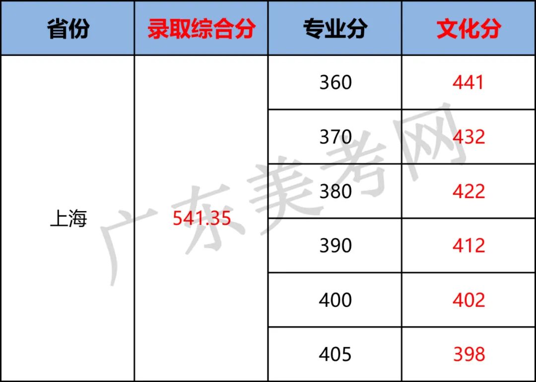 2023年南京艺术学院录取分数线(2023-2024各专业最低录取分数线)_南京艺术学院专业录取分数线_南京学院艺术生分数线