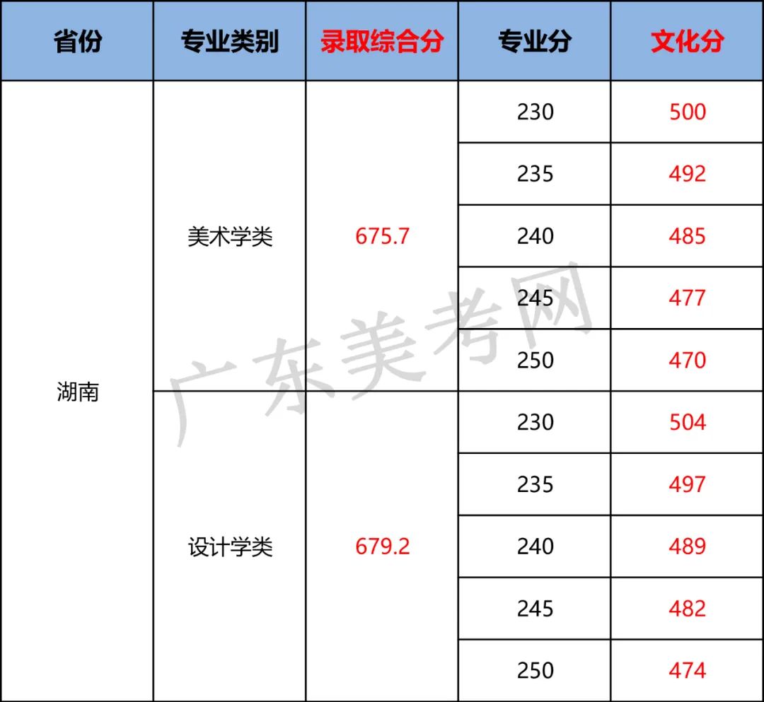 南京艺术学院专业录取分数线_2023年南京艺术学院录取分数线(2023-2024各专业最低录取分数线)_南京学院艺术生分数线