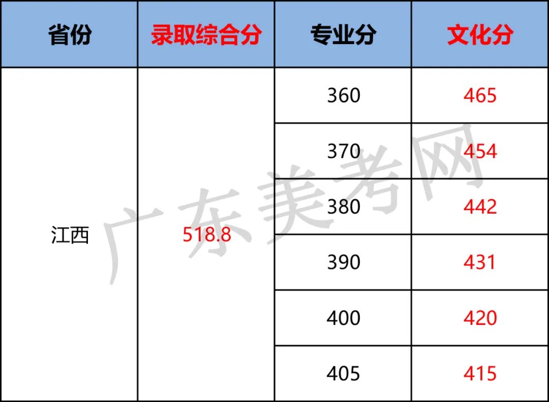 2023年南京艺术学院录取分数线(2023-2024各专业最低录取分数线)_南京学院艺术生分数线_南京艺术学院专业录取分数线