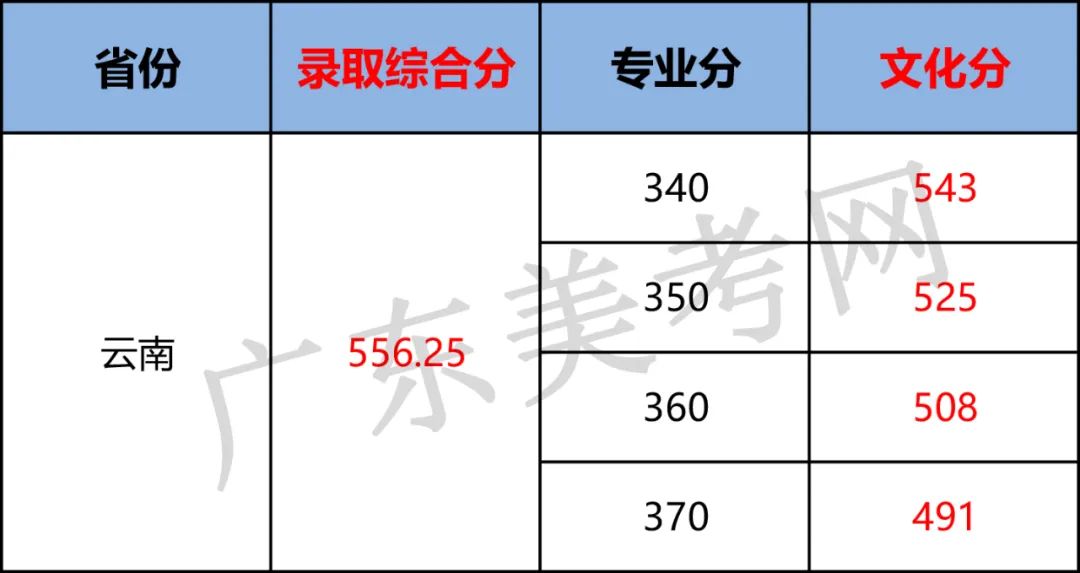 南京藝術學院專業錄取分數線_南京學院藝術生分數線_2023年南京藝術學院錄取分數線(2023-2024各專業最低錄取分數線)