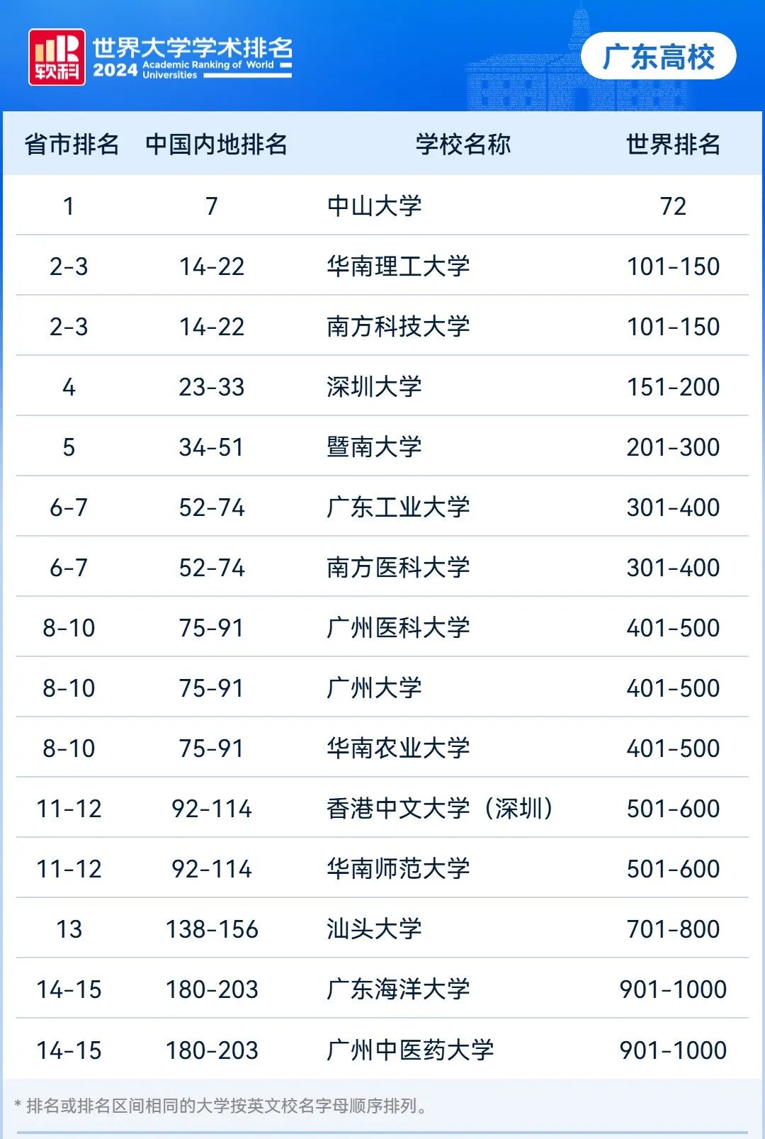 南方的醫科大學排名_南方排名大學醫科類有哪些_南方醫科大學排名