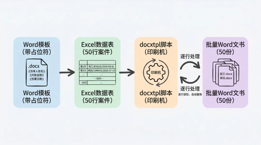 三件套批量文书生成流程图