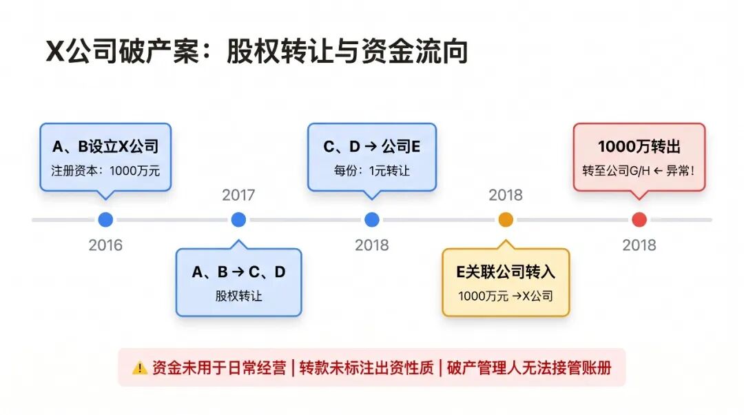 X公司破产案股权流转时间线