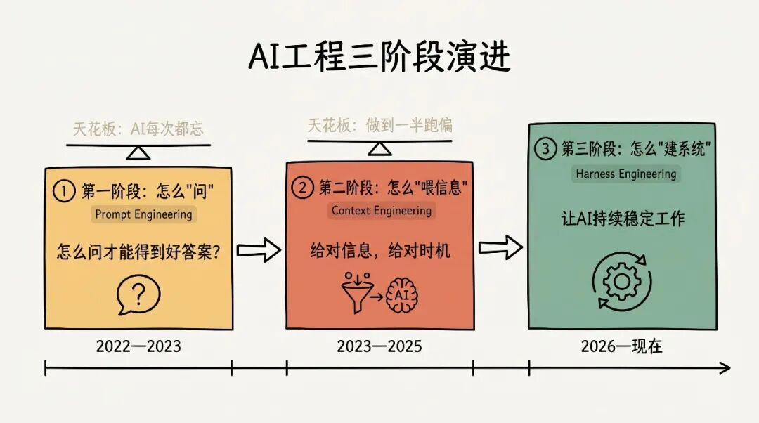 AI工程三阶段演进——怎么问→怎么喂信息→怎么建系统，每阶段的核心问题与天花板