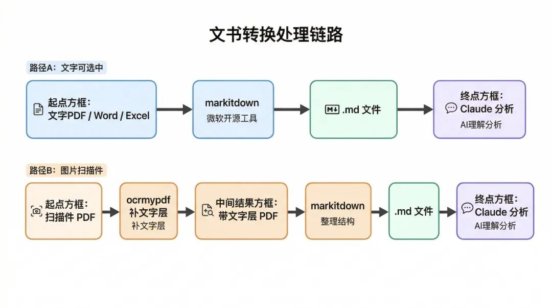文书转换处理链路：路径A文字版直接markitdown，路径B扫描件先ocrmypdf再markitdown