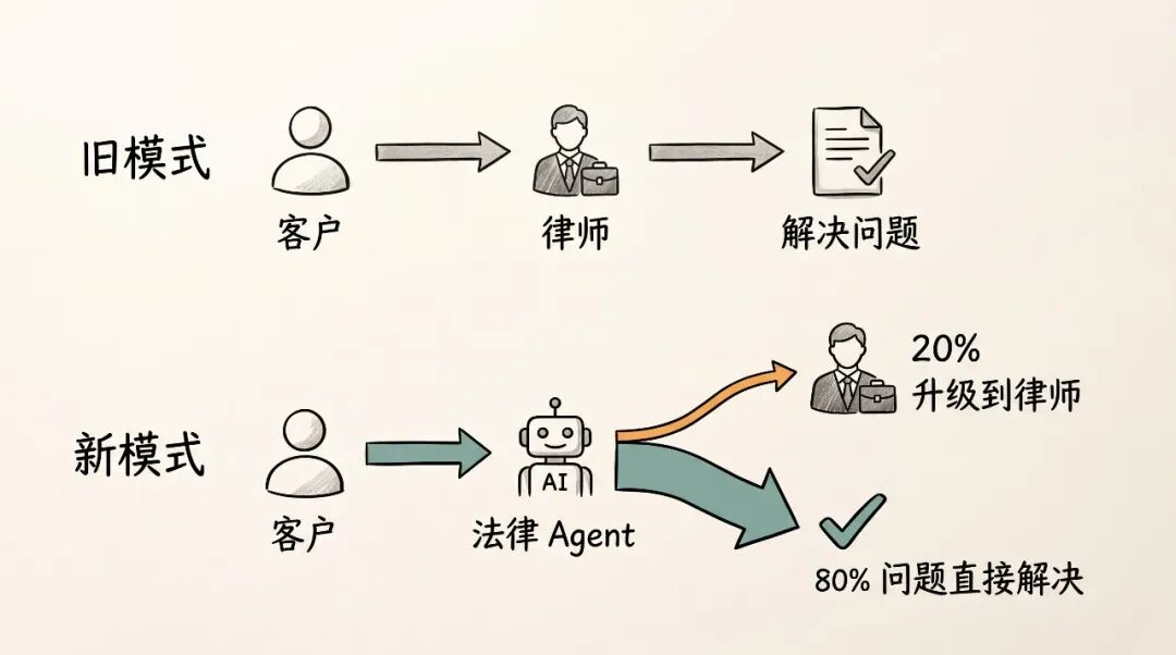 旧模式 vs 新模式：客户直接与法律 Agent 交互
