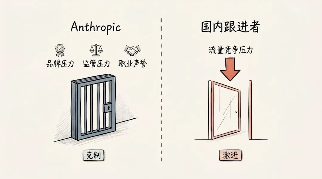Anthropic 的克制 vs 跟进者的激进