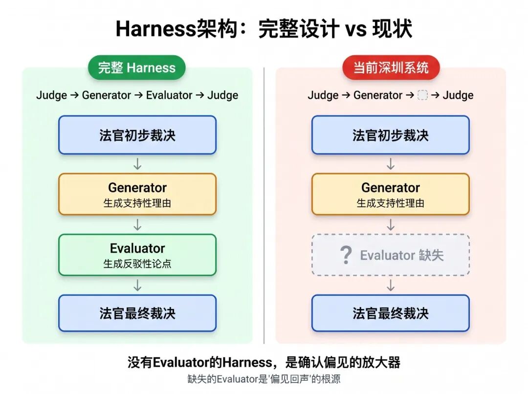 Harness架构：现状vs完整设计