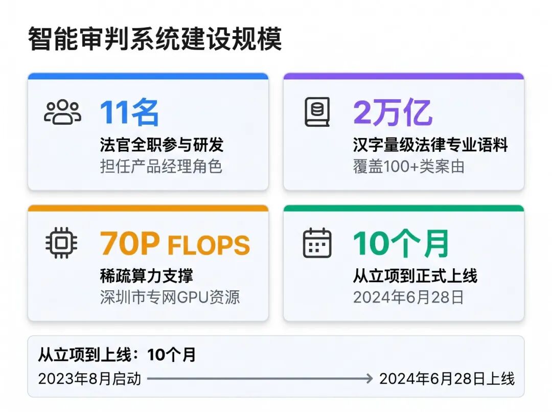 系统建设规模