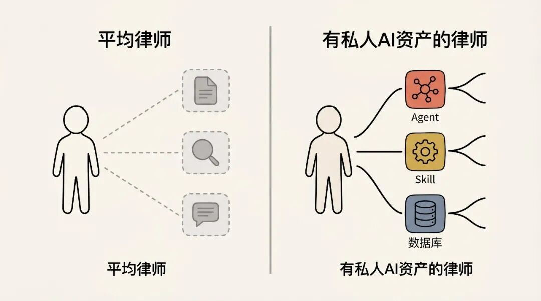 平均律师 vs 有私人AI资产的律师