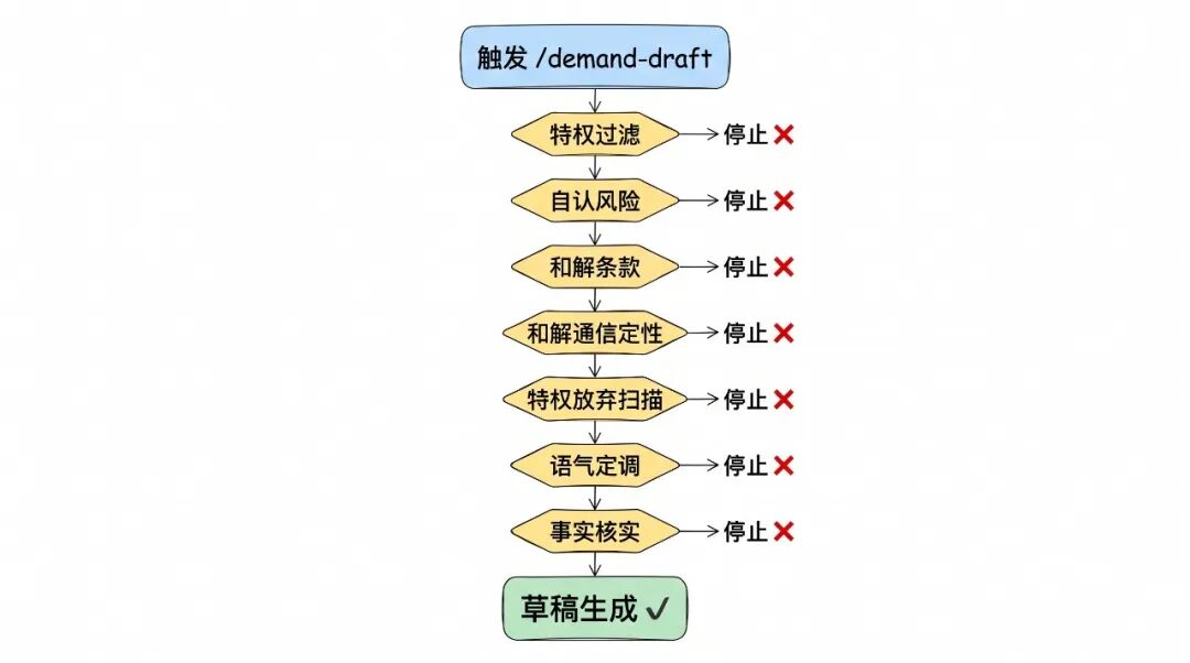 demand-draft 7项前置门流程