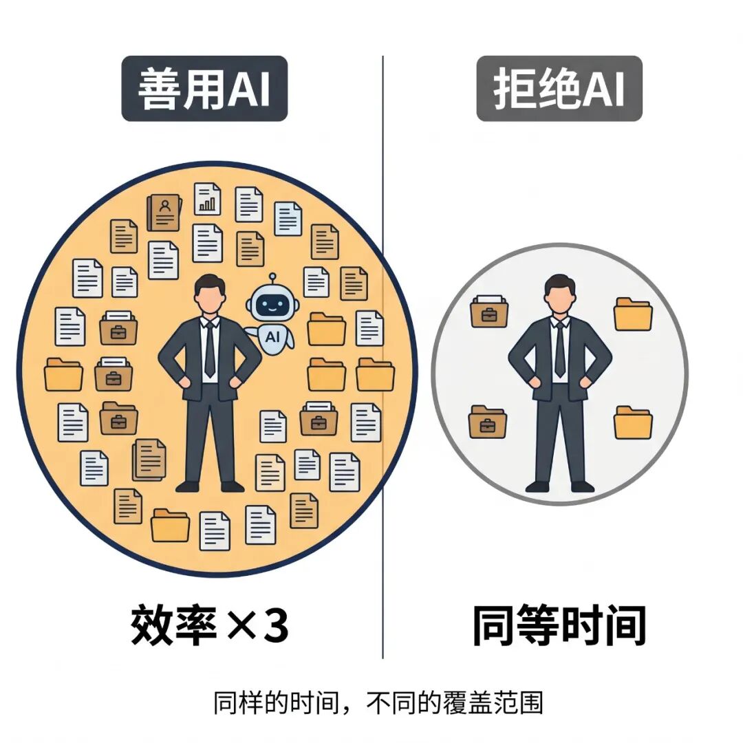 用AI vs 不用AI的工作覆盖差距