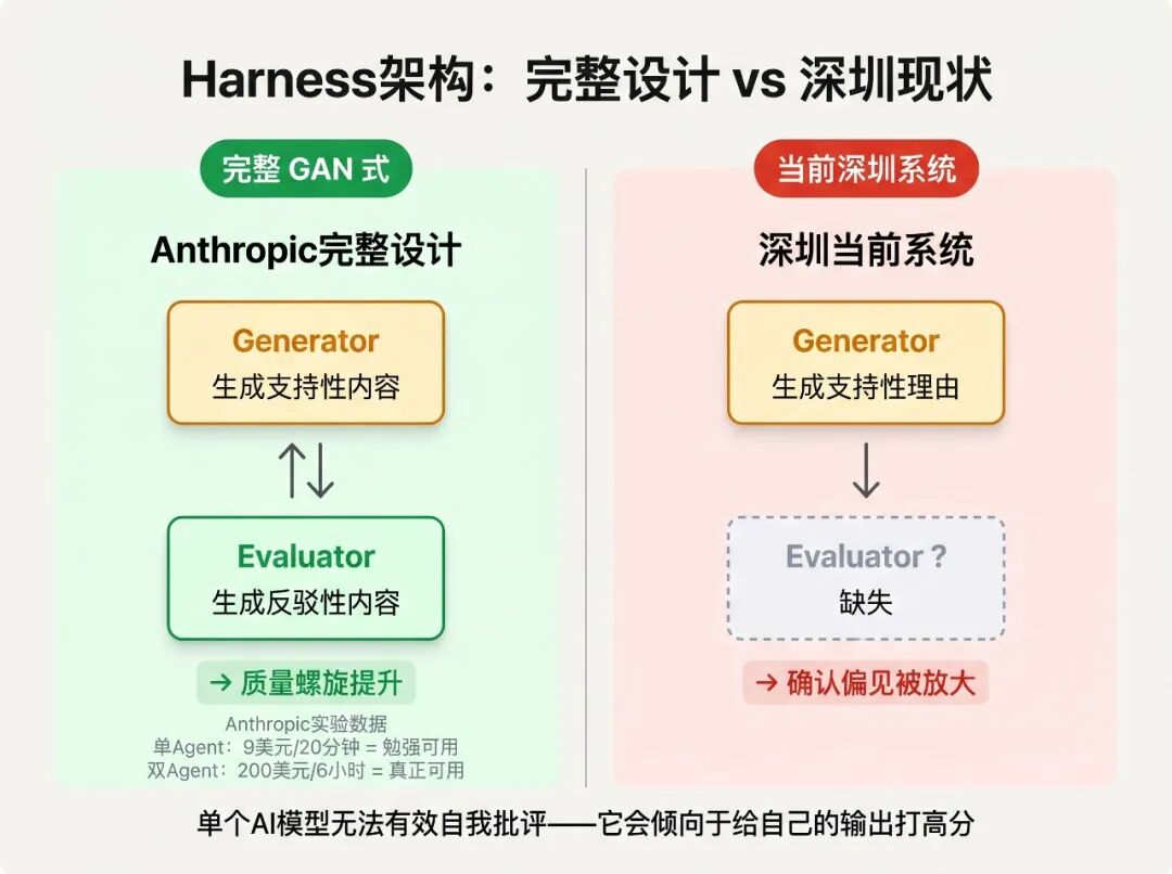 Generator-Evaluator完整设计vs深圳现状