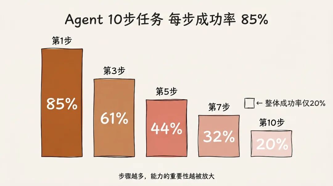 Agent多步任务成功率递减：每步85%，10步后仅剩20%