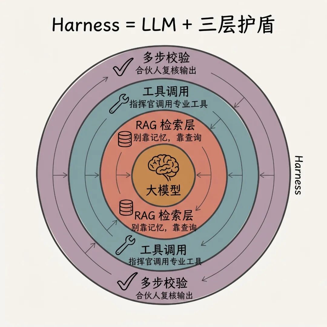Harness 三层架构：RAG检索层 + 工具调用执行层 + 多步校验验证层