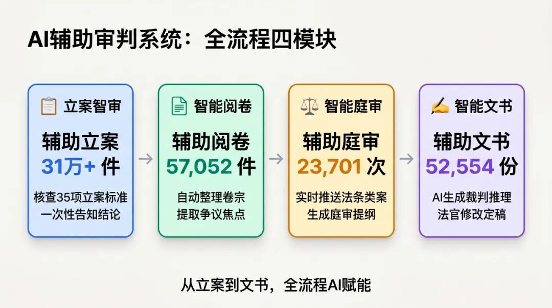 四模块全流程