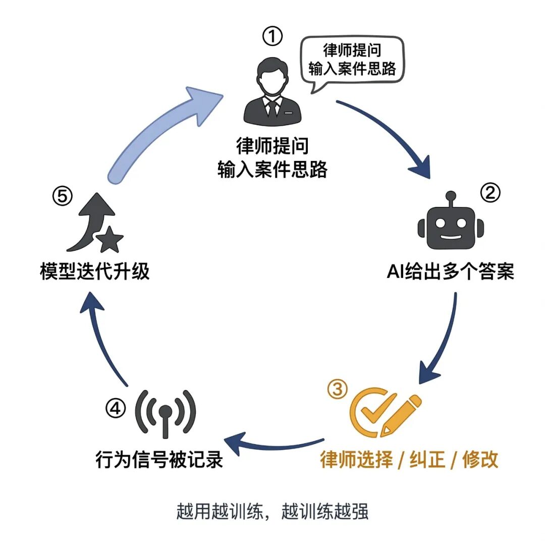 使用AI的反馈闭环
