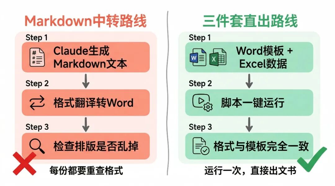 Markdown中转路线 vs 三件套直出路线对比