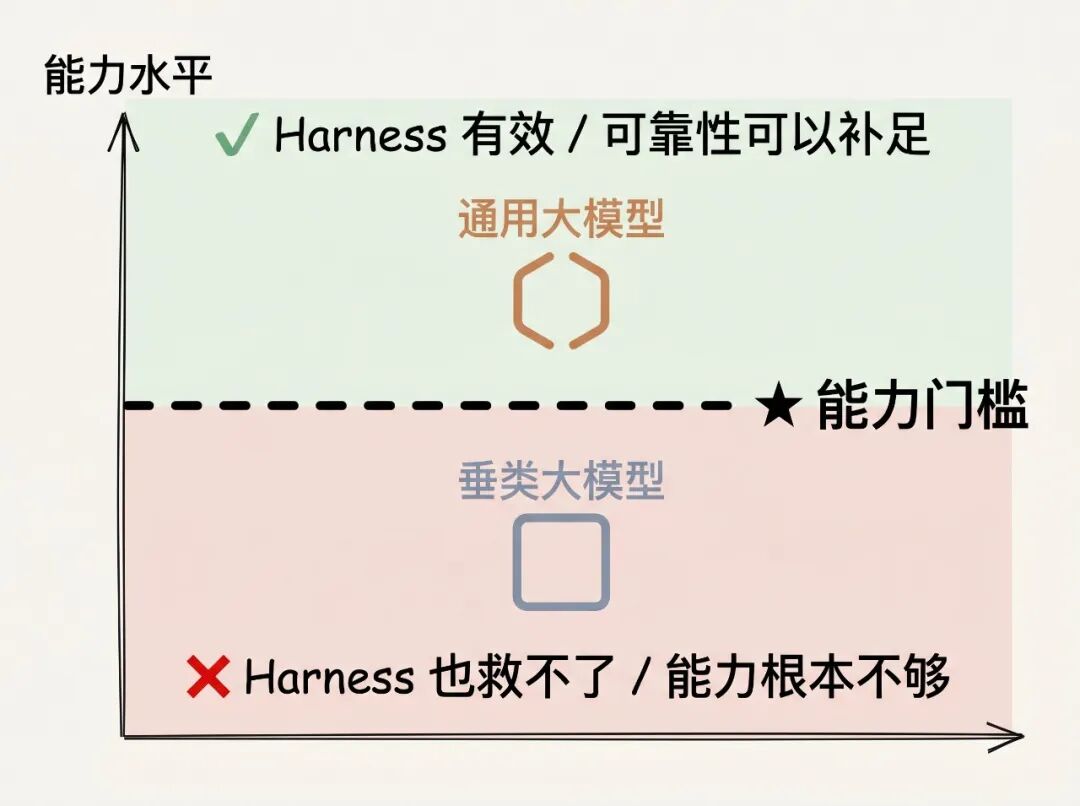 能力门槛：门槛以上harness有效，门槛以下harness也救不了