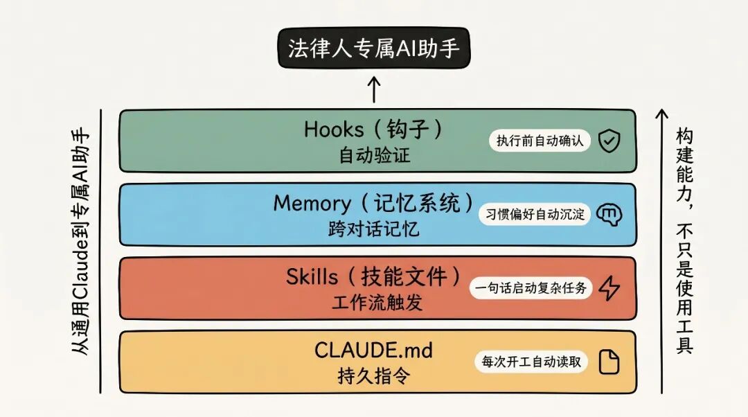 四层构件结构图——CLAUDE.md→Skills→Memory→Hooks层叠搭建法律人专属AI助手