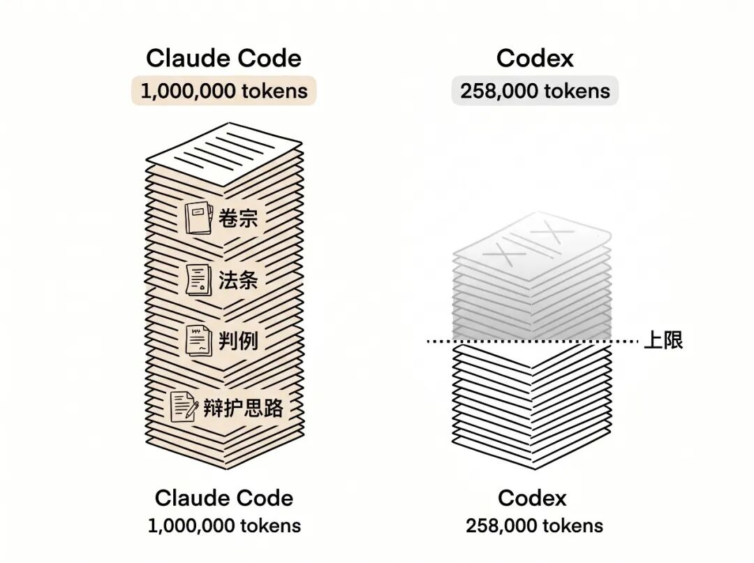 上下文窗口对比：1M vs 258K