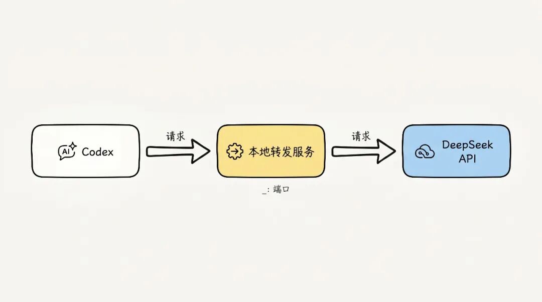 接入架构示意