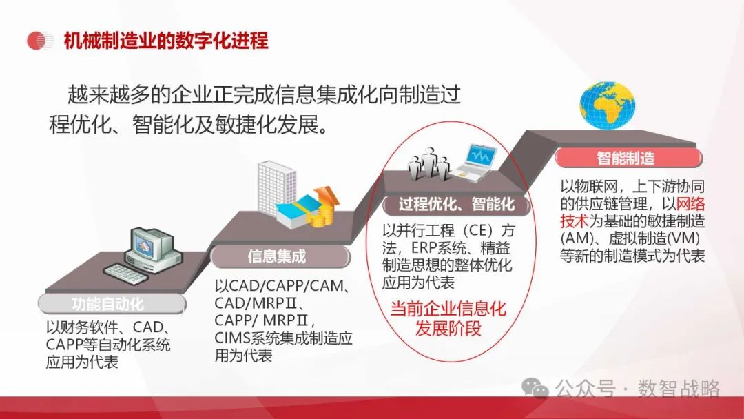 158页PPT | 装备制造业数字化转型：现状、趋势、信息化规划及关键业务解决方案