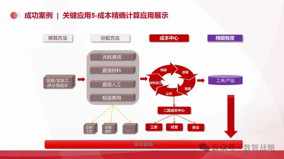 158页PPT | 装备制造业数字化转型：现状、趋势、信息化规划及关键业务解决方案