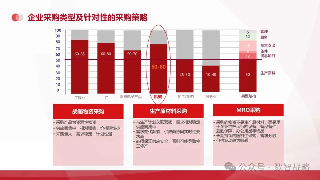 158页PPT | 装备制造业数字化转型：现状、趋势、信息化规划及关键业务解决方案