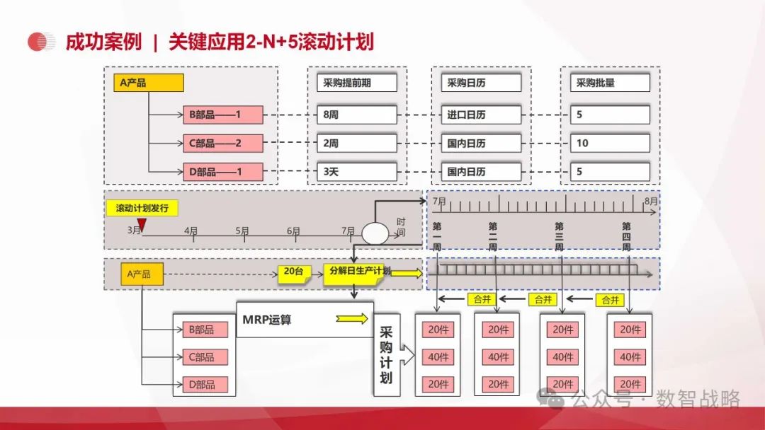 158页PPT | 装备制造业数字化转型：现状、趋势、信息化规划及关键业务解决方案