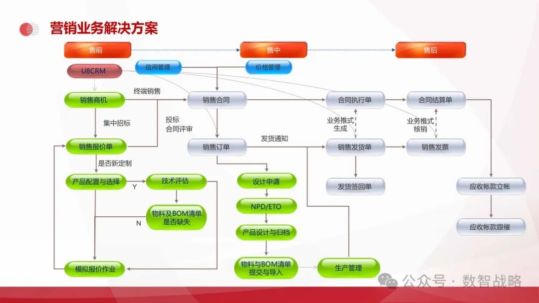 158页PPT | 装备制造业数字化转型：现状、趋势、信息化规划及关键业务解决方案