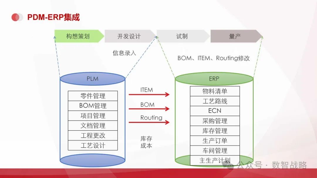 158页PPT | 装备制造业数字化转型：现状、趋势、信息化规划及关键业务解决方案