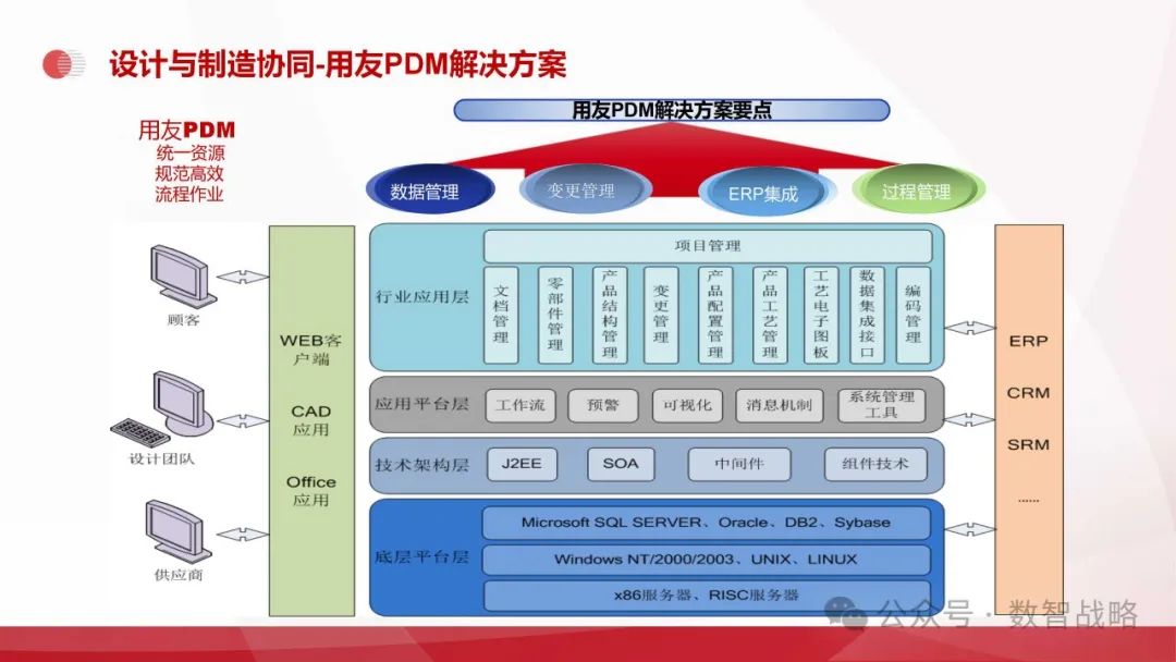 158页PPT | 装备制造业数字化转型：现状、趋势、信息化规划及关键业务解决方案
