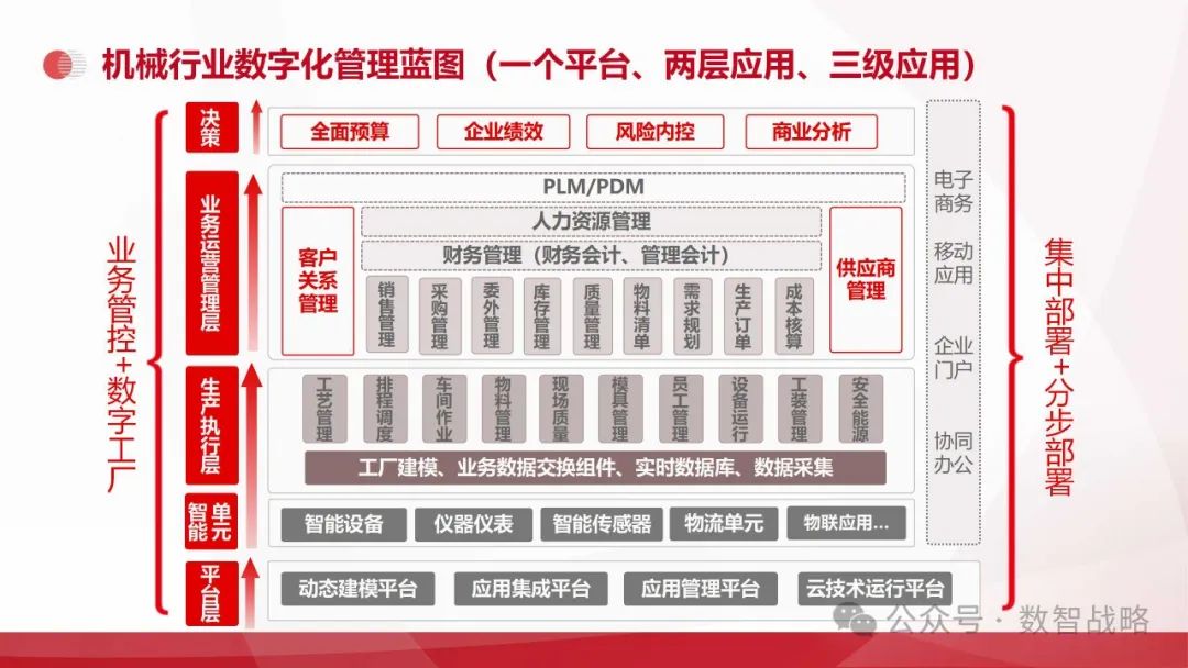 158页PPT | 装备制造业数字化转型：现状、趋势、信息化规划及关键业务解决方案