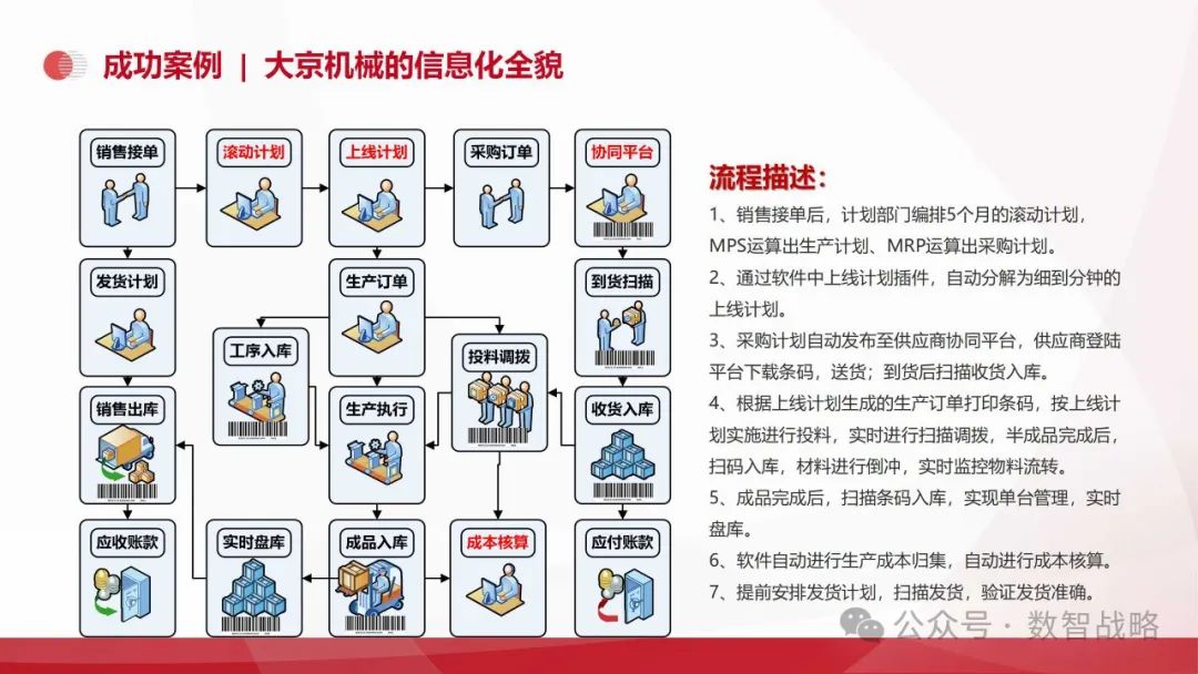 158页PPT | 装备制造业数字化转型：现状、趋势、信息化规划及关键业务解决方案