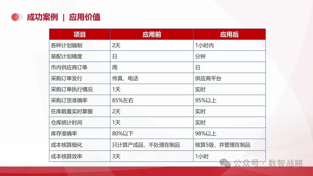 158页PPT | 装备制造业数字化转型：现状、趋势、信息化规划及关键业务解决方案
