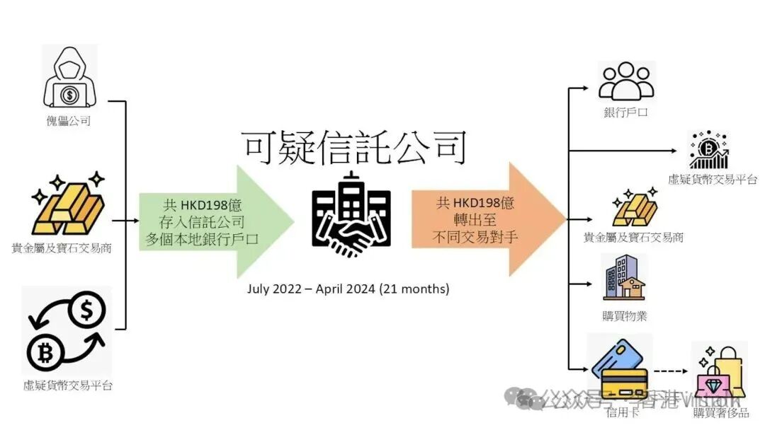 集團於2021年開設一間信託服務公司，在2022年至2024年21個月期間，利用公司戶口，存入並轉出198億元。（警方提供）
