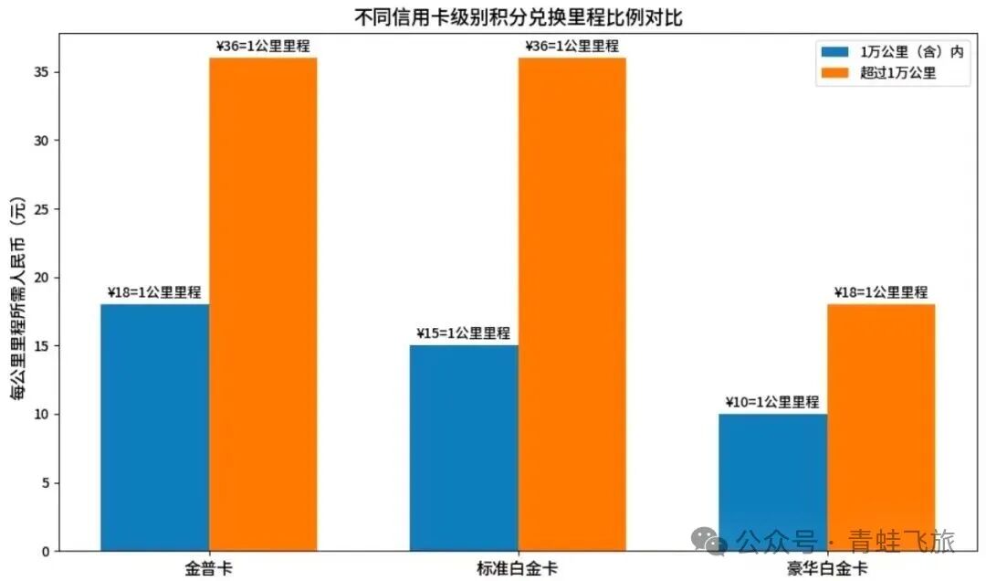 中信南航联名卡加赠50%里程2026年9月活动及各家银行联名卡盘点