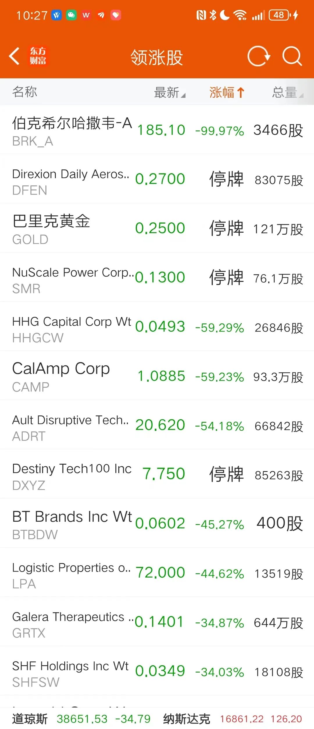 跌幅超98% 数只美股疑行情异常