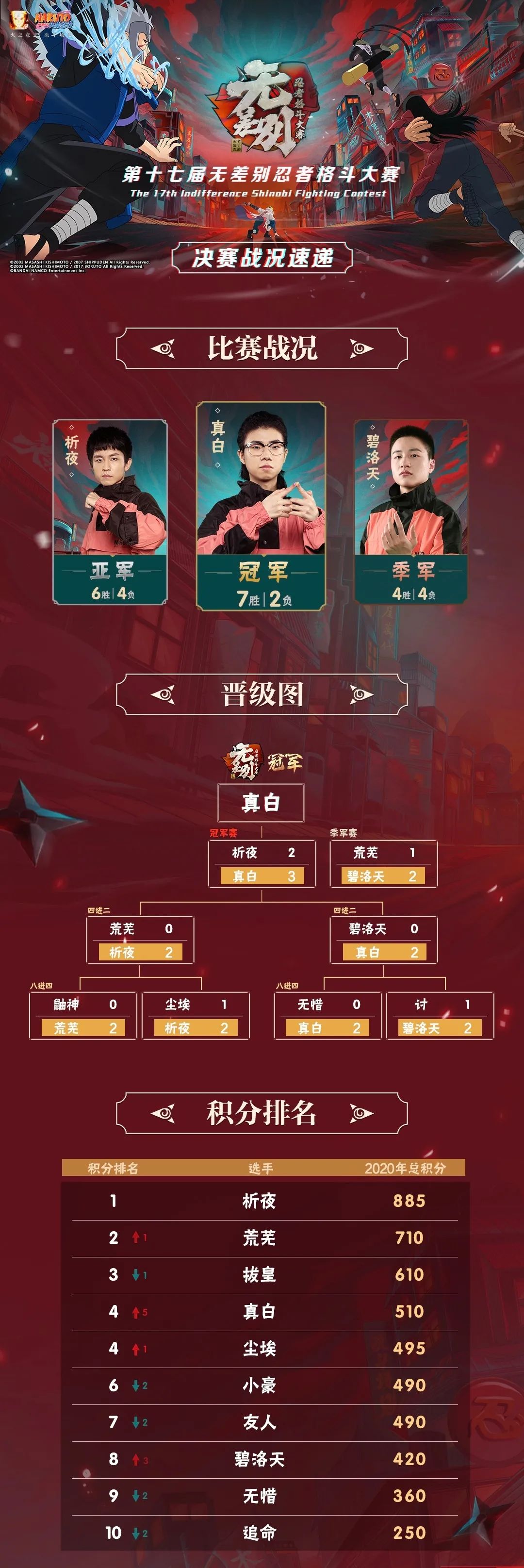 真白荣获冠军！女团忍者最新爆料！