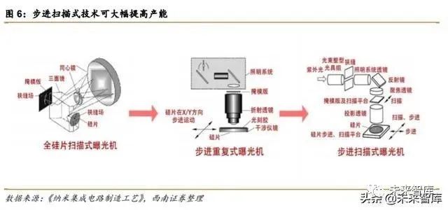 半導體光刻機行業深度報告：復盤ASML，探尋本土光刻產業投資機會 科技 第8張