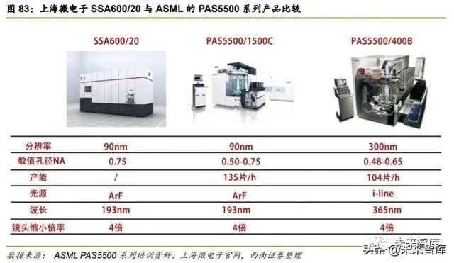 半導體光刻機行業深度報告：復盤ASML，探尋本土光刻產業投資機會 科技 第22張