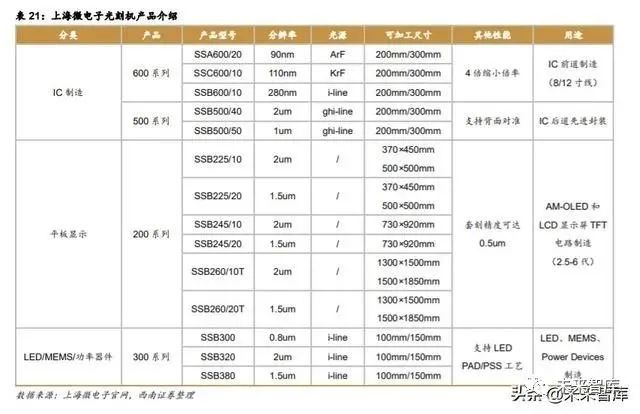 半導體光刻機行業深度報告：復盤ASML，探尋本土光刻產業投資機會 科技 第23張