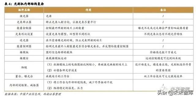 半導體光刻機行業深度報告：復盤ASML，探尋本土光刻產業投資機會 科技 第7張