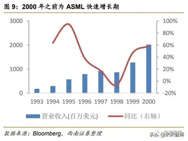 半導體光刻機行業深度報告：復盤ASML，探尋本土光刻產業投資機會 科技 第11張