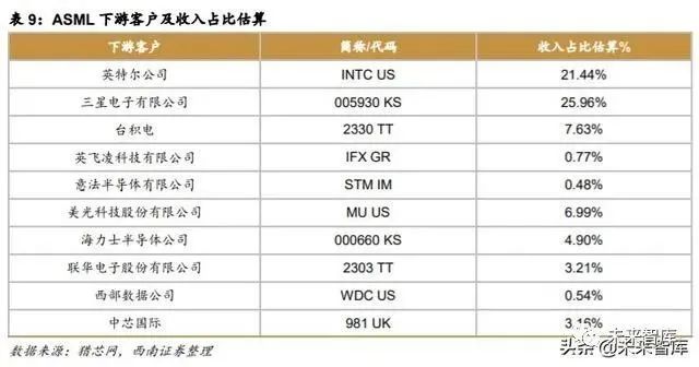 半導體光刻機行業深度報告：復盤ASML，探尋本土光刻產業投資機會 科技 第18張