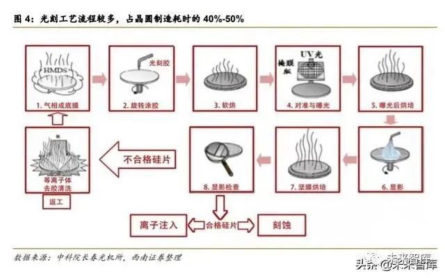 半導體光刻機行業深度報告：復盤ASML，探尋本土光刻產業投資機會 科技 第5張